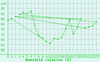 Courbe de l'humidit relative pour Ayvalik