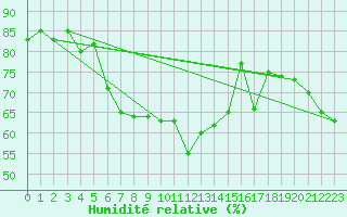 Courbe de l'humidit relative pour Orcires - Nivose (05)