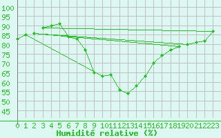 Courbe de l'humidit relative pour Kuopio Ritoniemi