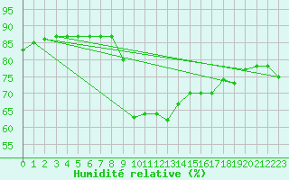 Courbe de l'humidit relative pour Mlaga, Puerto