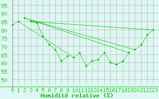 Courbe de l'humidit relative pour Inari Angeli