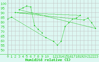 Courbe de l'humidit relative pour Rhyl