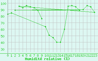 Courbe de l'humidit relative pour Ljungby