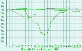 Courbe de l'humidit relative pour Ratece