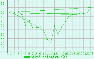 Courbe de l'humidit relative pour Akrotiri