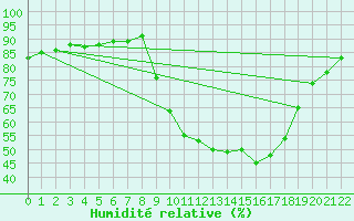 Courbe de l'humidit relative pour Bellefontaine (88)