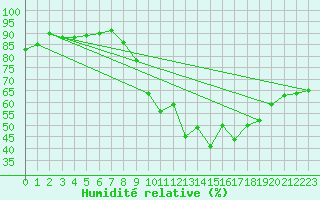 Courbe de l'humidit relative pour Dijon / Longvic (21)