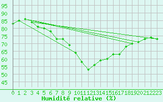 Courbe de l'humidit relative pour Saittarova