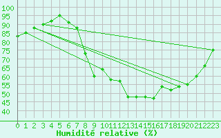 Courbe de l'humidit relative pour Saint-Arnoult (60)