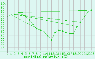 Courbe de l'humidit relative pour Boulogne (62)