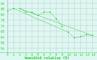 Courbe de l'humidit relative pour Mlaga Aeropuerto