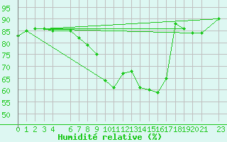 Courbe de l'humidit relative pour Edinburgh (UK)