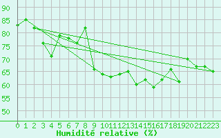 Courbe de l'humidit relative pour Cap Corse (2B)