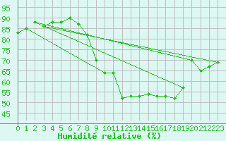 Courbe de l'humidit relative pour Folldal-Fredheim