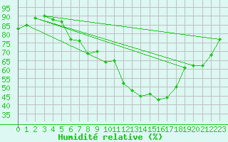 Courbe de l'humidit relative pour Wernigerode