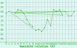 Courbe de l'humidit relative pour Angermuende