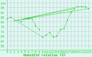 Courbe de l'humidit relative pour Stropkov, Tisinec