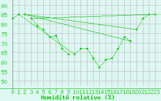 Courbe de l'humidit relative pour Valencia