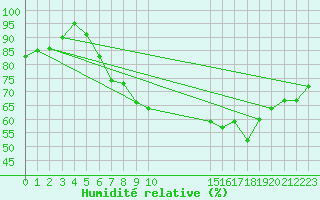 Courbe de l'humidit relative pour Sydfyns Flyveplads