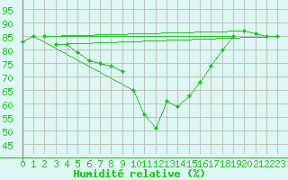 Courbe de l'humidit relative pour Cannes (06)