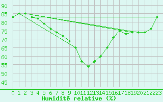 Courbe de l'humidit relative pour Sotkami Kuolaniemi