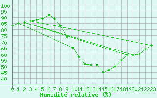 Courbe de l'humidit relative pour Siedlce