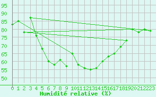 Courbe de l'humidit relative pour Edinburgh (UK)