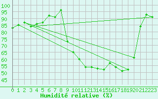 Courbe de l'humidit relative pour Pontoise - Cormeilles (95)