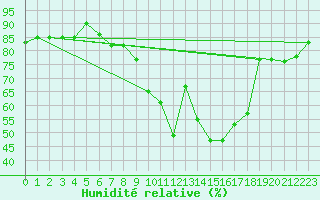 Courbe de l'humidit relative pour Asker