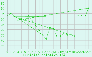 Courbe de l'humidit relative pour Boltigen