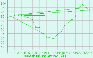 Courbe de l'humidit relative pour Weinbiet