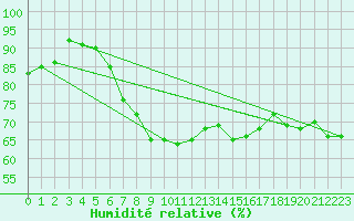 Courbe de l'humidit relative pour Terschelling Hoorn