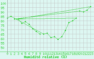Courbe de l'humidit relative pour Naimakka