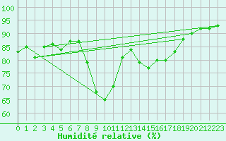 Courbe de l'humidit relative pour San Vicente de la Barquera