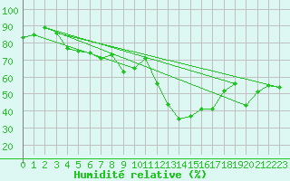 Courbe de l'humidit relative pour Batos