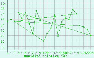Courbe de l'humidit relative pour Abisko