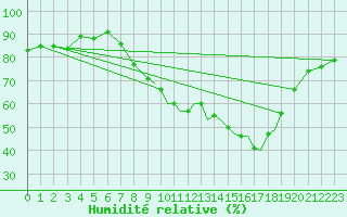 Courbe de l'humidit relative pour Shoream (UK)