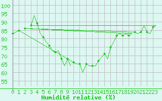 Courbe de l'humidit relative pour Akrotiri