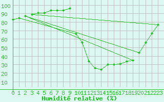 Courbe de l'humidit relative pour Bergerac (24)