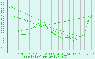 Courbe de l'humidit relative pour Mirepoix (09)