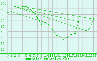 Courbe de l'humidit relative pour Muellheim