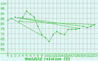 Courbe de l'humidit relative pour Marnitz