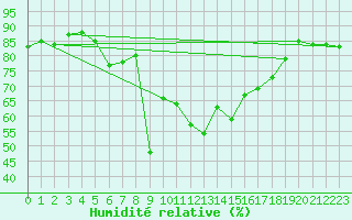 Courbe de l'humidit relative pour Figari (2A)