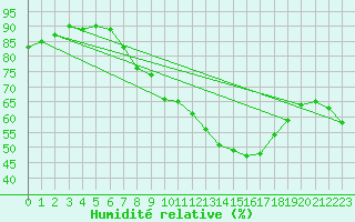 Courbe de l'humidit relative pour Plaffeien-Oberschrot