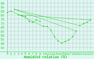 Courbe de l'humidit relative pour Landivisiau (29)