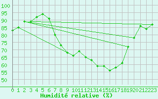 Courbe de l'humidit relative pour Holbeach
