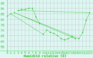 Courbe de l'humidit relative pour Brest (29)