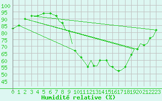 Courbe de l'humidit relative pour Northolt