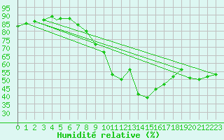 Courbe de l'humidit relative pour Geilenkirchen