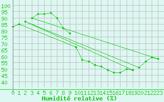 Courbe de l'humidit relative pour Cambrai / Epinoy (62)
